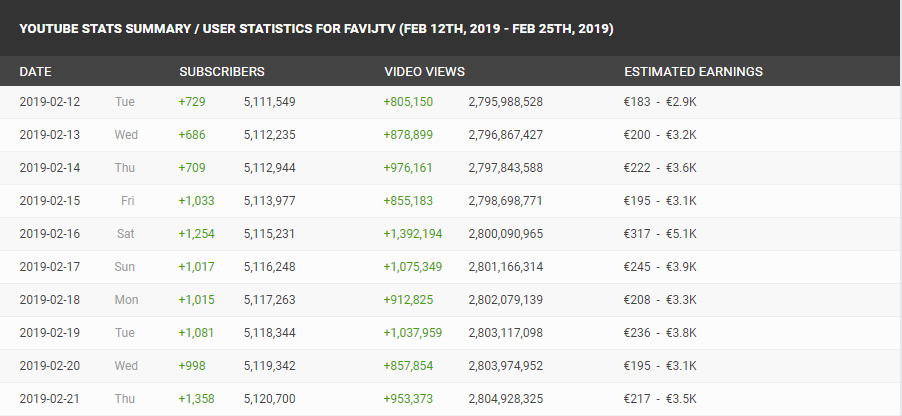 quanto guadagna uno youtuber con 2 milioni di iscritti